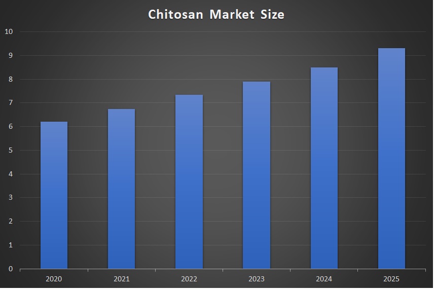 Chitosan Market Size